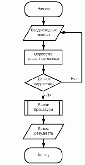 Методология процедурно-ориентированного программирования